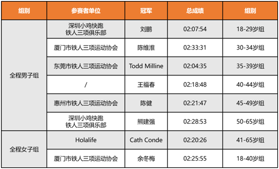 公司冠名赞助惠州市第六届铁人三项赛运动会(图4)